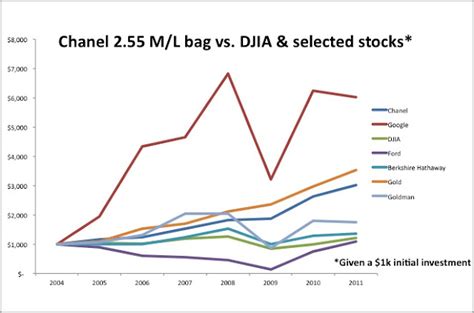 chanel stock performance.